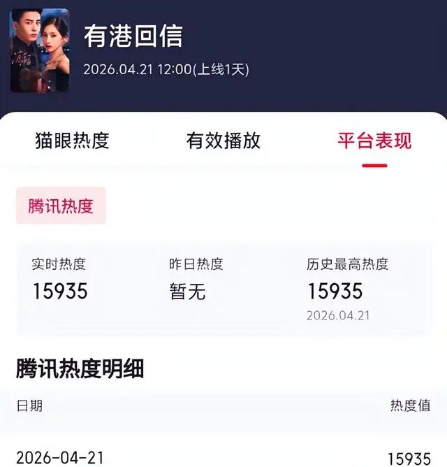 《有港回信》首播即破15000热度，胡连馨赵华为演绎双强契约婚姻 | 相关图片