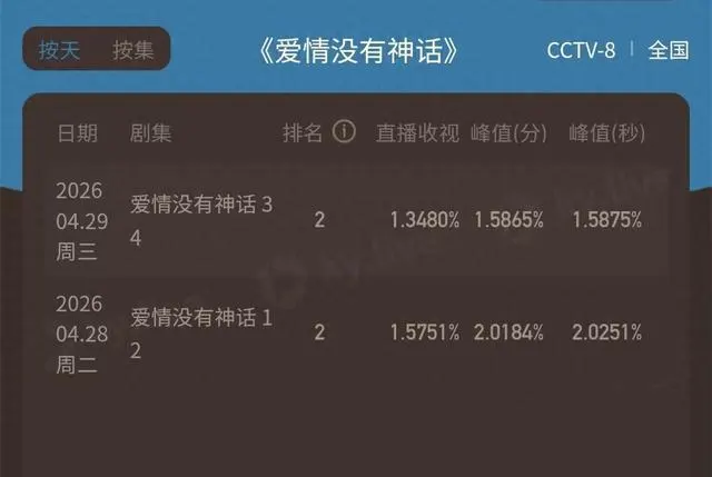 《爱情没有神话》次日收视率跌至1.3480%，唐嫣赵又廷主演剧开播遇冷 | 资讯配图