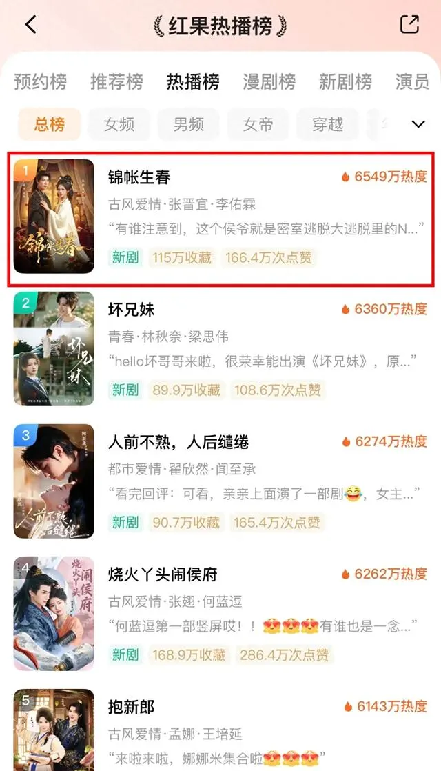 《锦帐生春》以6549万热度登顶红果热播榜榜首 | 资讯配图