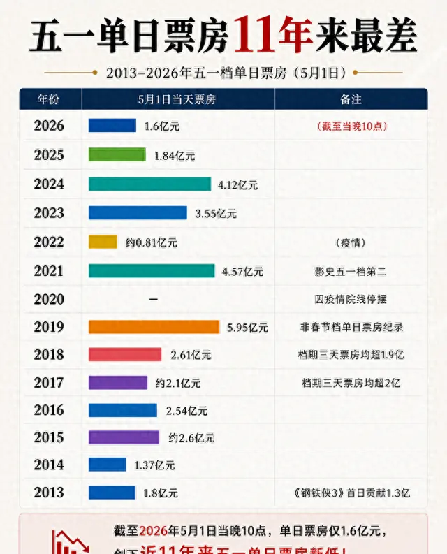 2026年五一档首日票房1.6亿创11年新低 | 资讯配图