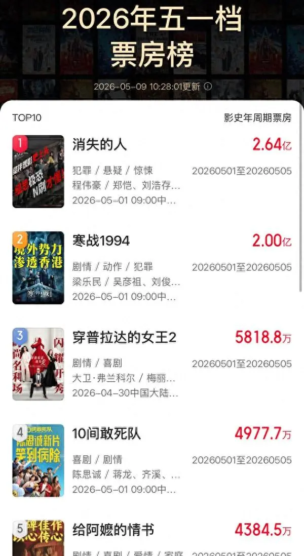 《消失的人》五一档票房夺冠，二三四线城市贡献86.9%票房 | 资讯配图