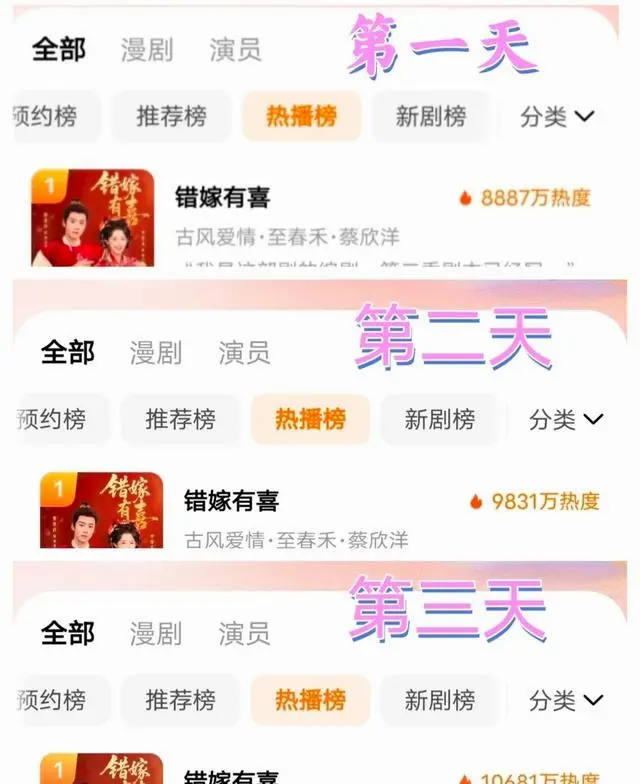 《错嫁有喜》上线7天热度破亿，零宣发空降登顶短剧榜 | 相关图片